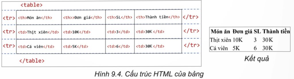 Tin học 12 - Bài 9: Tạo danh sách và bảng 11 tin học 12 bài 9
