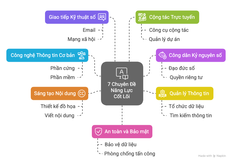 Khóa học IC3 GS6: 7 chuyên đề năng lực số thiết yếu 4 7-chuyen-de-ic3-gs6