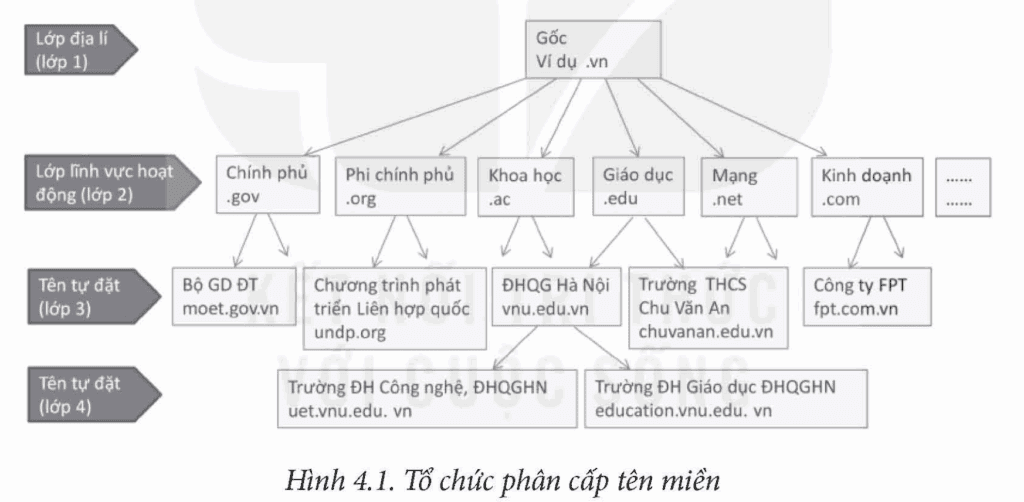 Tin học 12 – Bài 4. Giao thức mạng 4