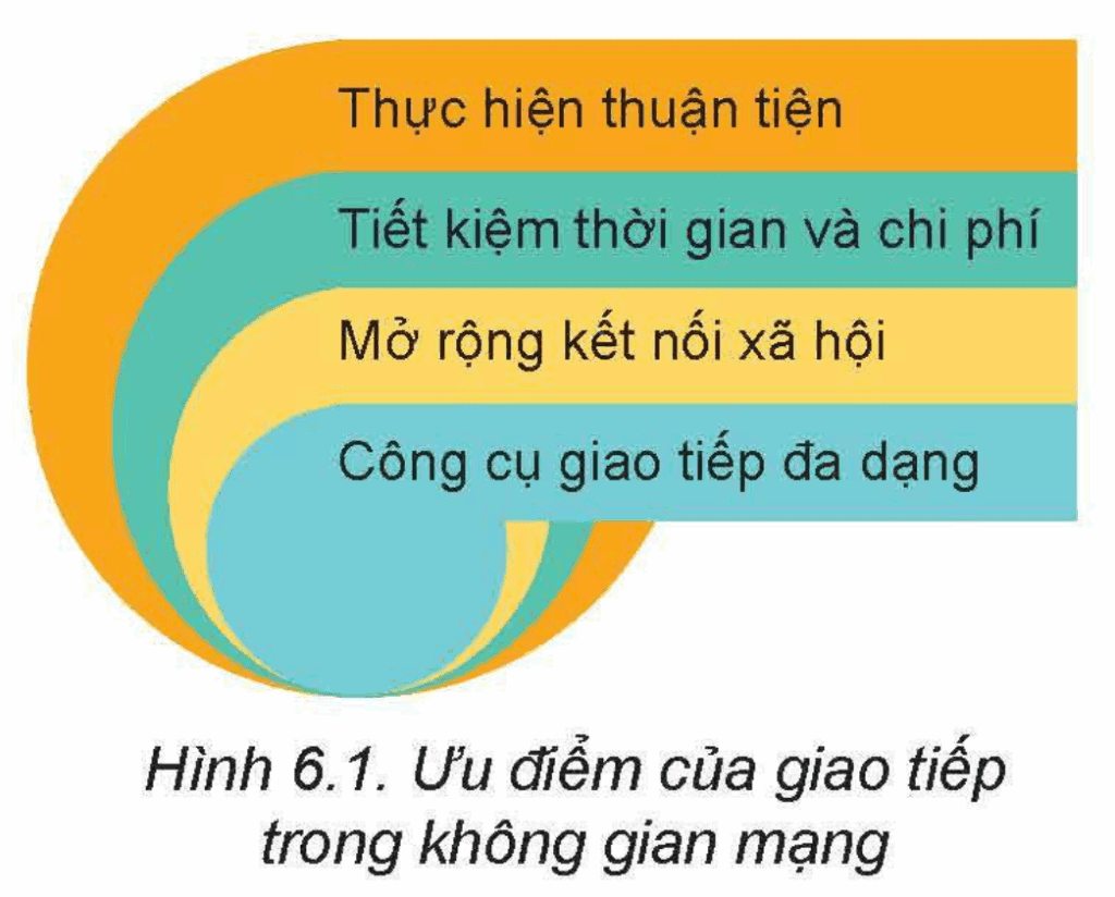 Tin học 12 – Bài 6. Giao tiếp và ứng xử trong không gian mạng 4