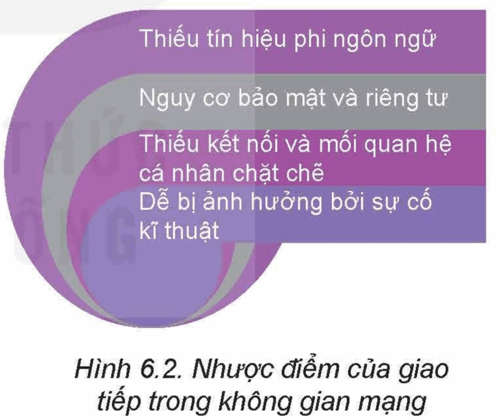 Tin học 12 – Bài 6. Giao tiếp và ứng xử trong không gian mạng 5