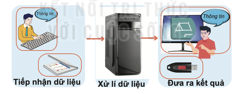 Tin học 10 – Bài 1. Thông tin và xử lí thông tin 3 Quá trình xử lí thông tin/dữ liệu bằng máy tính