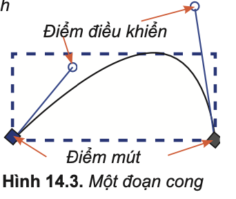 Tin học 10 – Bài 14. Làm việc với đối tượng đường và văn bản 20