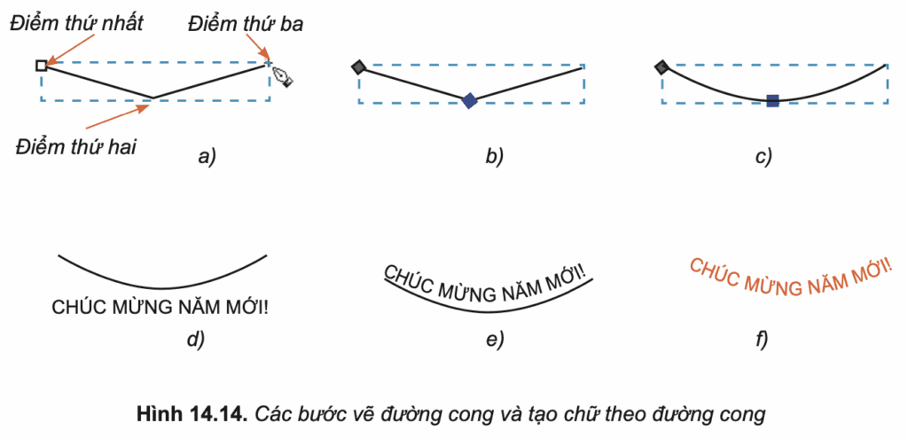 Tin học 10 – Bài 14. Làm việc với đối tượng đường và văn bản 31 Tin học 10 Bài 14 Nhiệm vụ 2 Viết chữ theo khuôn dạng của hình