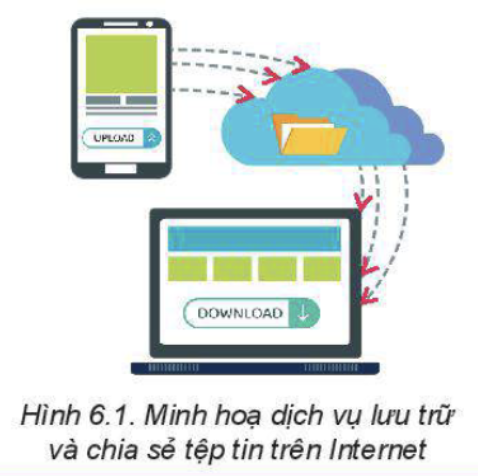 Tin học 11 - Bài 6. Lưu trữ và chia sẻ tệp tin trên internet 3 Tin học 11 Bài 6 Lưu trữ và chia sẻ tệp tin trên Internet Ổ đĩa trực tuyến