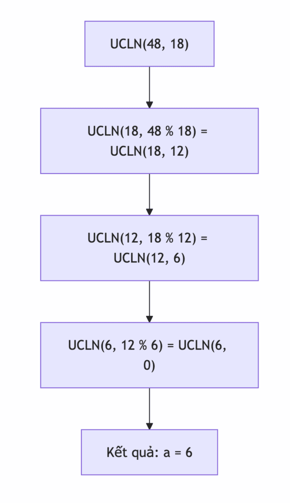 Ôn thi HSG Tin học THPT – Bài 13: Lý thuyết số - Phần 1 2 Lý thuyết số