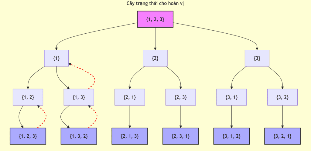 Ôn thi HSG Tin học THPT – Bài 11: Quay lui (Backtracking) 2 Ôn thi HSG Tin học THPT Bài 11 Quay lui Backtracking Minh họa các bước thực thi